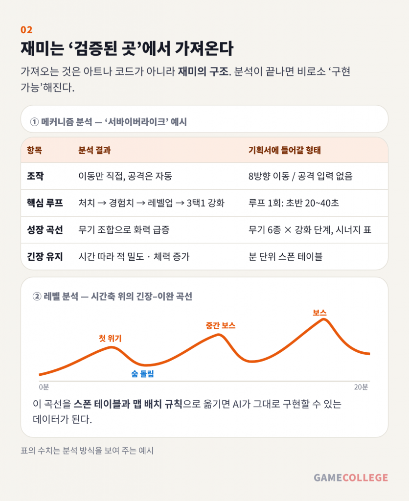 서바이버라이크 메커니즘 분석표와 레벨 긴장–이완 곡선