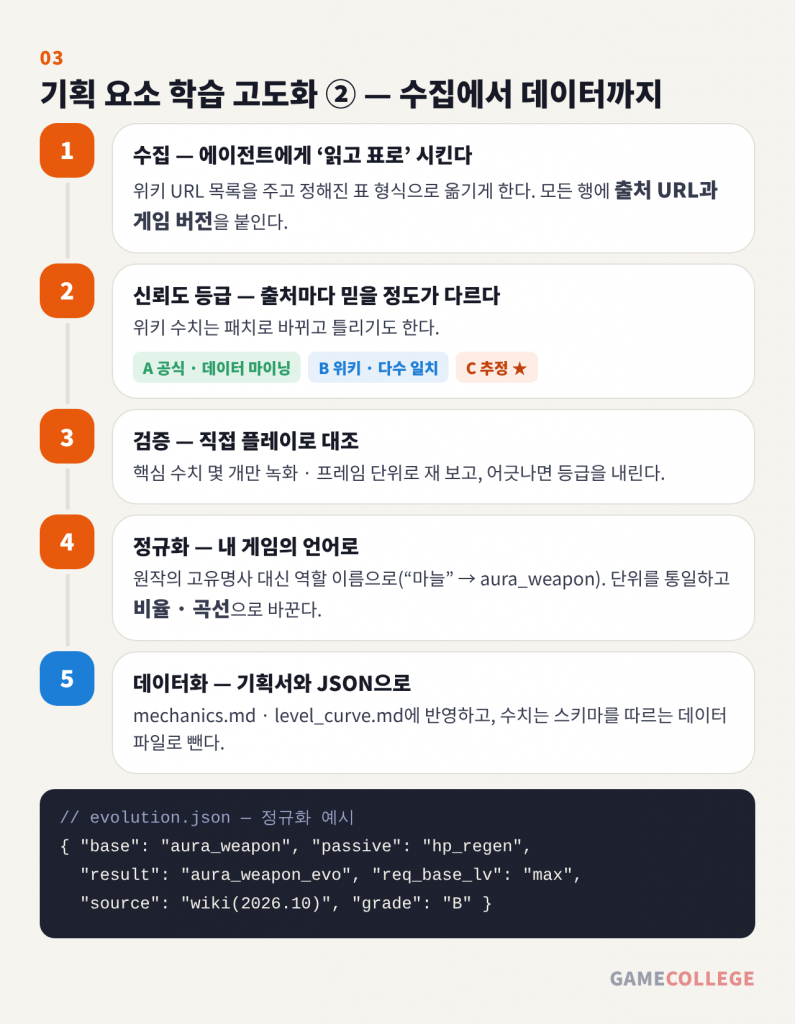 수집에서 데이터까지 5단계 — 수집, 신뢰도 등급, 검증, 정규화, 데이터화