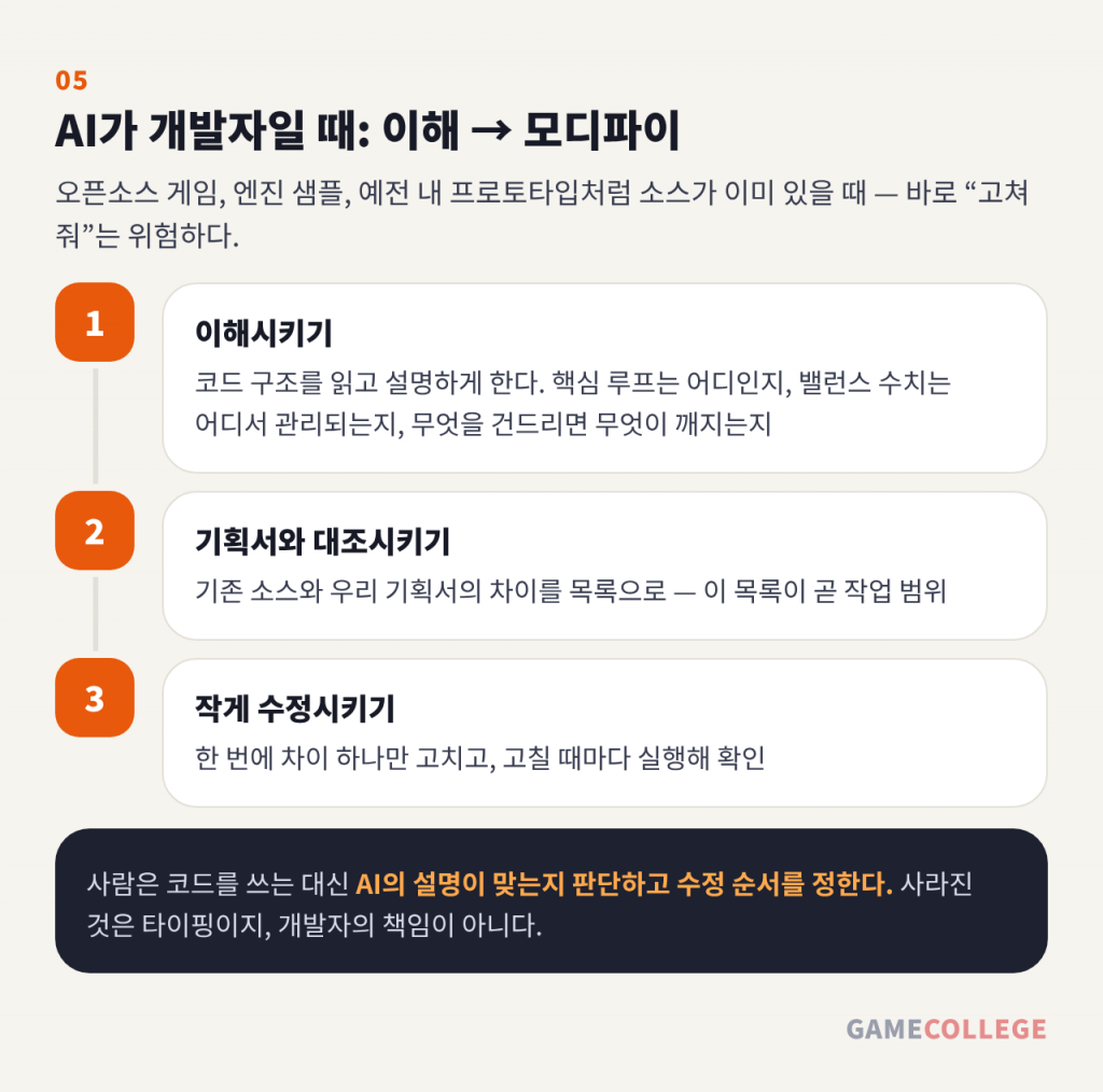 이해 → 모디파이 3단계 — 이해시키기, 기획서와 대조시키기, 작게 수정시키기