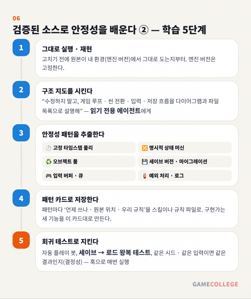검증된 소스 학습 5단계 — 실행 · 재현, 구조 지도, 패턴 추출, 패턴 카드, 회귀 테스트