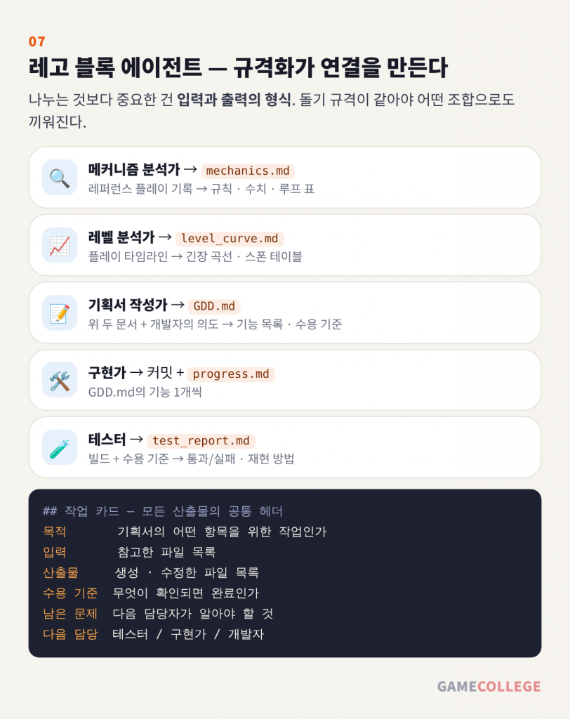 역할별 에이전트 팀 — 메커니즘 분석가, 레벨 분석가, 기획서 작성가, 구현가, 테스터와 공통 작업 카드