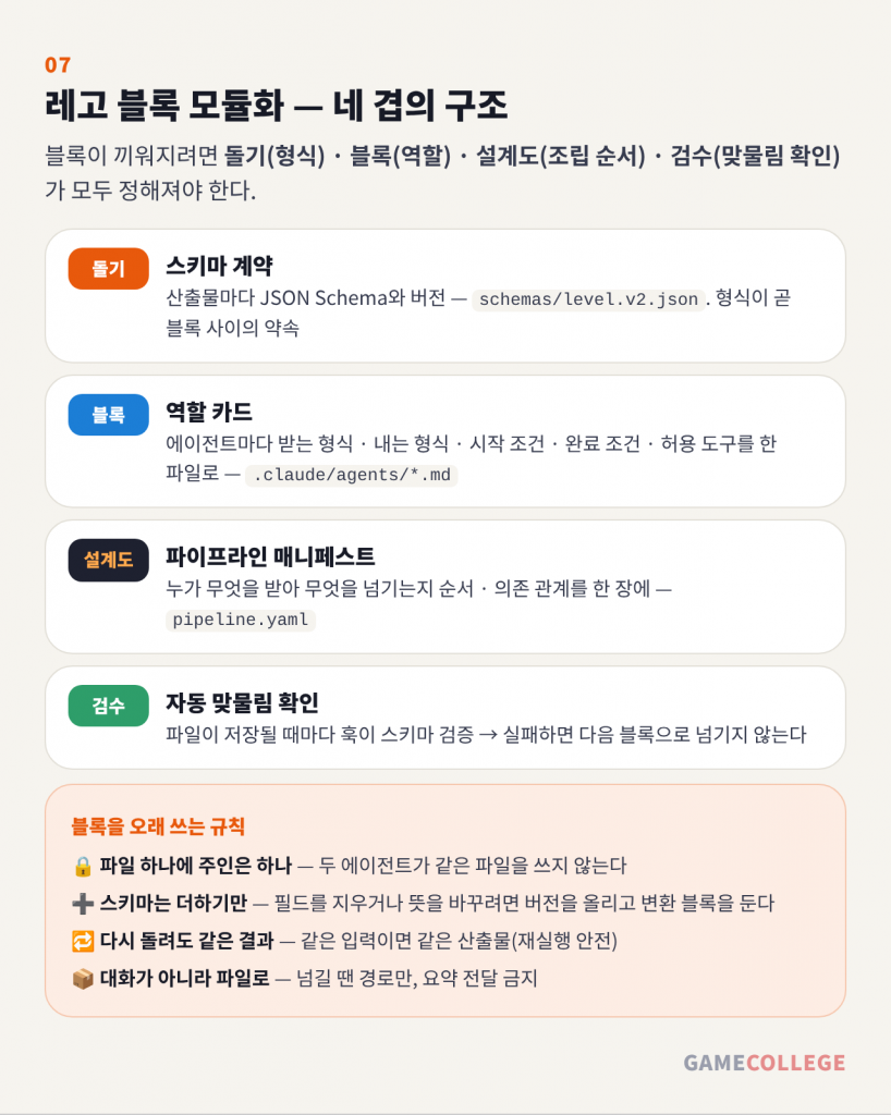 레고 블록 모듈화 네 겹 — 스키마 계약, 역할 카드, 파이프라인 매니페스트, 자동 맞물림 검사