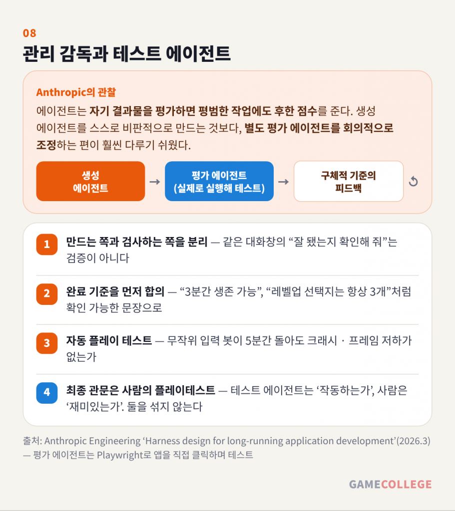 관리 감독과 테스트 에이전트 — 생성과 평가 분리, 완료 기준, 자동 플레이 테스트, 사람의 플레이테스트