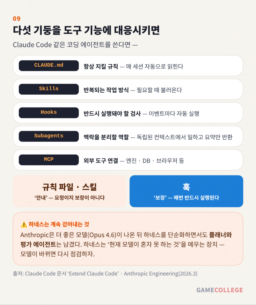 다섯 기둥을 도구 기능에 대응 — CLAUDE.md · 스킬 · 훅 · 서브에이전트 · MCP
