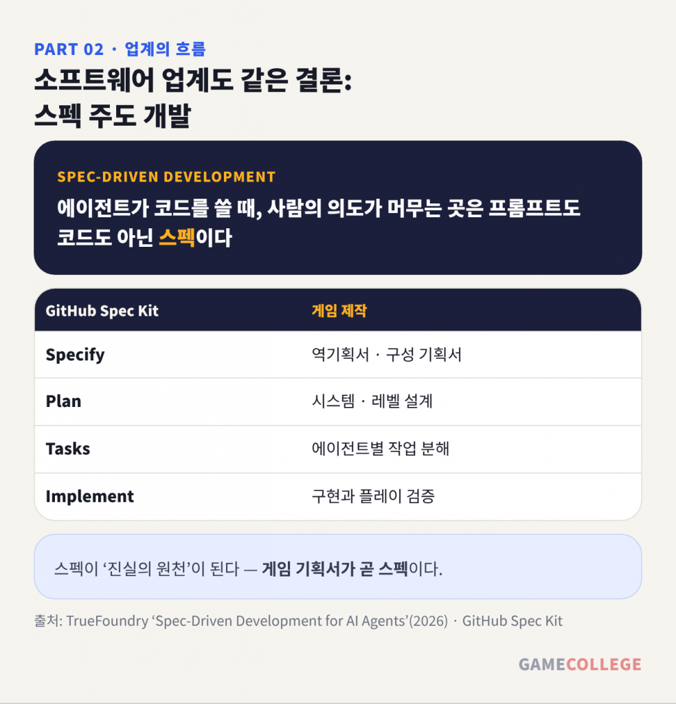 스펙 주도 개발(SDD)과 게임 제작 흐름의 대응